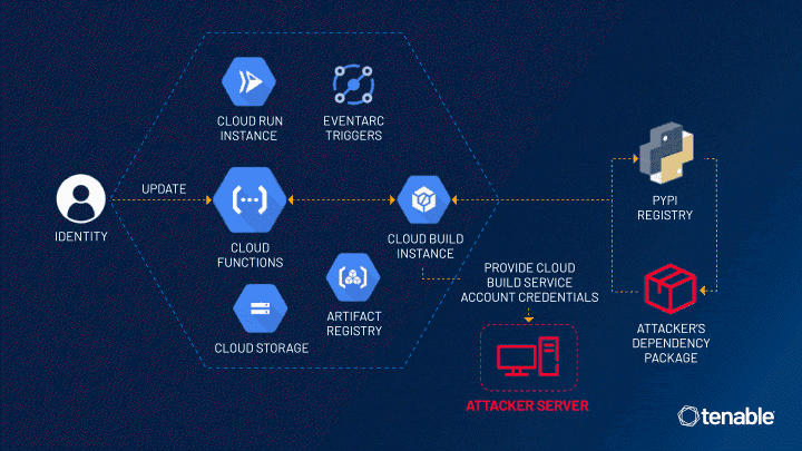 ConfusedFunction: A Privilege Escalation Vulnerability Impacting GCP Cloud Functions image